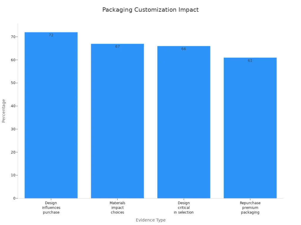 Bar chart showing packaging customization'
                style=
